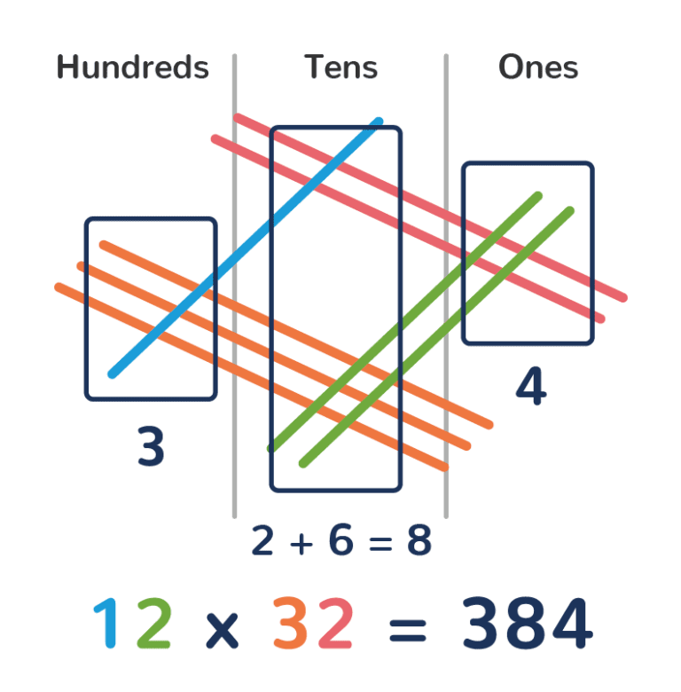 Colorful intersecting lines that represent the product of 12 and 32