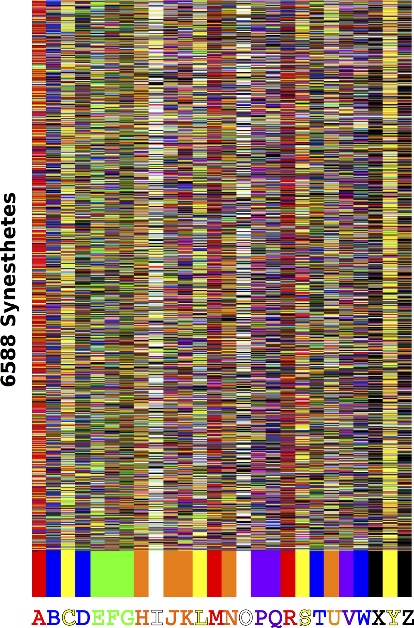 A grid, showing column-by-column what colors each synesthete has selected for each letter. Patterns emerge, such as I usually being white and Y usually being yellow